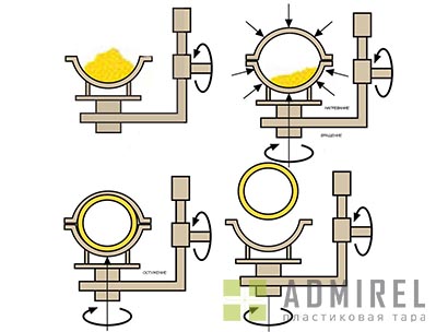 production 3